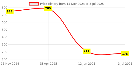 industrybuying.com RS PRO PCB Slide Switch SPDT Latching 5 A at the rate of 28 V DC Slide, 7347321 rs pro Price History Graph from 15 Nov 2024 to 3 Jul 2025