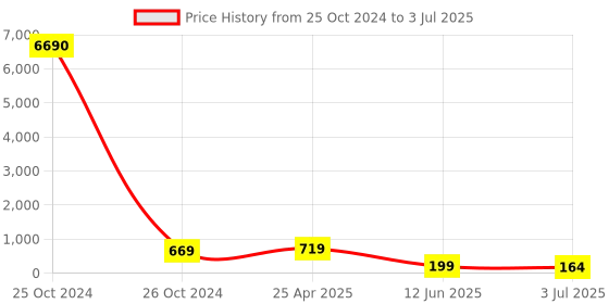 industrybuying.com RS PRO PCB Slide Switch SPDT Latching 5 A at the rate of 28 V DC Slide, 7347321P rs pro Price History Graph from 25 Oct 2024 to 3 Jul 2025