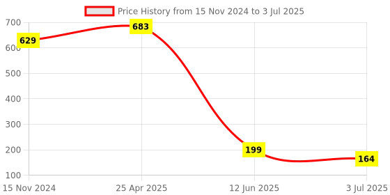 industrybuying.com RS PRO PCB Slide Switch SPDT Latching 5 A at the rate of 28 V DC Top, 7347292 rs pro Price History Graph from 15 Nov 2024 to 3 Jul 2025