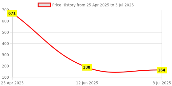 industrybuying.com RS PRO PCB Slide Switch SPDT Latching 5 A at the rate of 28 V DC Top, 7347292P rs pro Price History Graph from 25 Apr 2025 to 3 Jul 2025