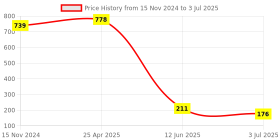industrybuying.com RS PRO PCB Slide Switch SPDT Latching 5 A at the rate of 28 V DC Top, 7347319 rs pro Price History Graph from 15 Nov 2024 to 3 Jul 2025