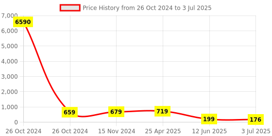 industrybuying.com RS PRO PCB Slide Switch SPDT Latching 5 A at the rate of 28 V DC Top, 7347319P rs pro Price History Graph from 26 Oct 2024 to 3 Jul 2025