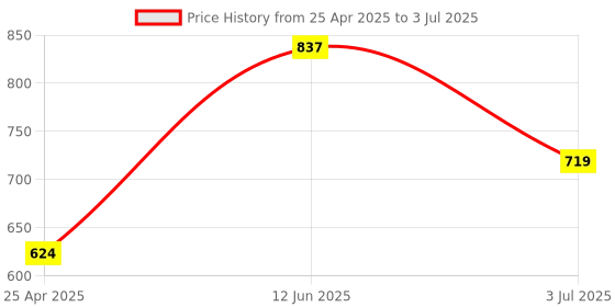 industrybuying.com RS PRO PCB Slide Switch SPDT On-Off-On 3 A at the rate of 120 V AC Side, 7347277 rs pro Price History Graph from 25 Apr 2025 to 3 Jul 2025