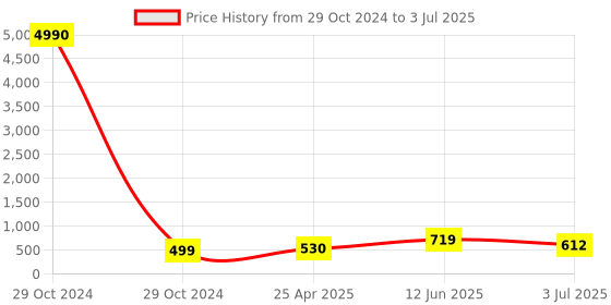 industrybuying.com RS PRO PCB Slide Switch SPDT On-Off-On 3 A at the rate of 120 V AC Side, 7347277P rs pro Price History Graph from 29 Oct 2024 to 3 Jul 2025