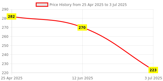 industrybuying.com RS PRO PCB Slide Switch SPDT On-Off-On 3 A at the rate of 120 V AC Top, 7347264 rs pro Price History Graph from 25 Apr 2025 to 3 Jul 2025