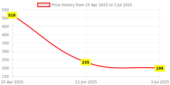 industrybuying.com RS PRO PCB Slide Switch SPDT On-Off-On 3 A at the rate of 120 V AC Top, 7347268 rs pro Price History Graph from 25 Apr 2025 to 3 Jul 2025