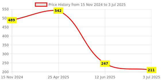 industrybuying.com RS PRO PCB Slide Switch SPDT On-Off-On 3 A at the rate of 120 V AC Top, 7347268P rs pro Price History Graph from 15 Nov 2024 to 3 Jul 2025