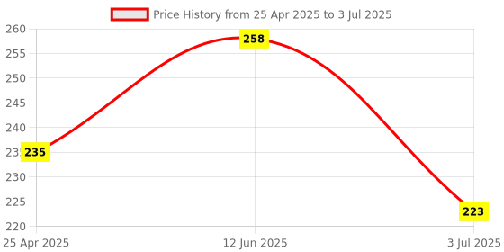 industrybuying.com RS PRO PCB Slide Switch SPDT On-Off-On 5 A at the rate of 28 V DC Top, 7347334 rs pro Price History Graph from 25 Apr 2025 to 3 Jul 2025