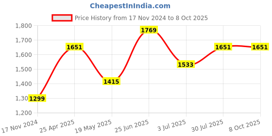 industrybuying.com RS PRO PCB Transformer 0.35 VA Model No 1213819 rs pro Price History Graph from 17 Nov 2024 to 8 Oct 2025