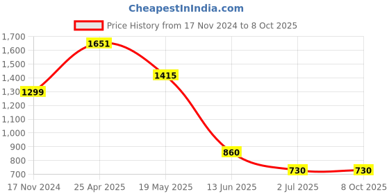 industrybuying.com RS PRO PCB Transformer 0.35 VA Model No 1213820 rs pro Price History Graph from 17 Nov 2024 to 8 Oct 2025