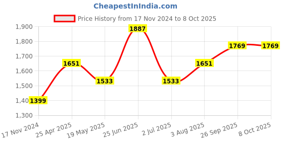 industrybuying.com RS PRO PCB Transformer 0.5 VA Model No 1213821 rs pro Price History Graph from 17 Nov 2024 to 7 Oct 2025