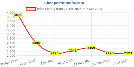 industrybuying.com RS PRO PCB Transformer 10 VA Model No 1213845 rs pro Price History Graph from 25 Apr 2025 to 7 Oct 2025