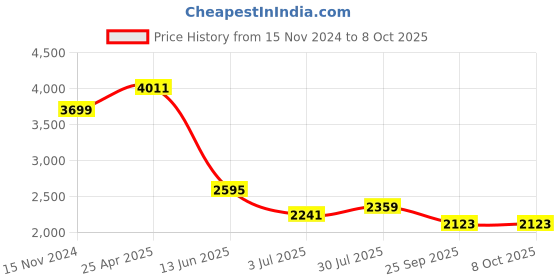 industrybuying.com RS PRO PCB Transformer 10 VA Model No 1213847 rs pro Price History Graph from 15 Nov 2024 to 8 Oct 2025