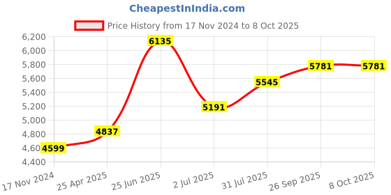 industrybuying.com RS PRO PCB Transformer 10 VA Model No 1213849 rs pro Price History Graph from 17 Nov 2024 to 7 Oct 2025