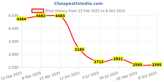 industrybuying.com RS PRO PCB Transformer 12 VA Model No 504426 rs pro Price History Graph from 13 Feb 2025 to 7 Oct 2025
