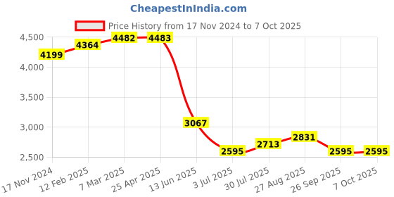 industrybuying.com RS PRO PCB Transformer 12 VA Model No 504432 rs pro Price History Graph from 17 Nov 2024 to 7 Oct 2025