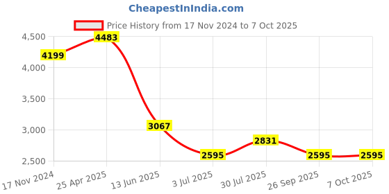 industrybuying.com RS PRO PCB Transformer 12 VA Model No 504442 rs pro Price History Graph from 17 Nov 2024 to 7 Oct 2025