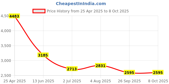 industrybuying.com RS PRO PCB Transformer 12 VA Model No 504448 rs pro Price History Graph from 25 Apr 2025 to 7 Oct 2025