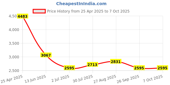 industrybuying.com RS PRO PCB Transformer 12 VA Model No 504511 rs pro Price History Graph from 25 Apr 2025 to 7 Oct 2025