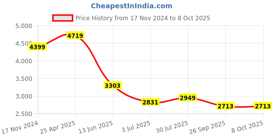industrybuying.com RS PRO PCB Transformer 12 VA Model No 504521 rs pro Price History Graph from 17 Nov 2024 to 7 Oct 2025