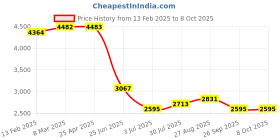 industrybuying.com RS PRO PCB Transformer 12 VA Model No 504527 rs pro Price History Graph from 13 Feb 2025 to 7 Oct 2025