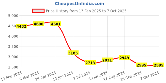 industrybuying.com RS PRO PCB Transformer 12 VA Model No 504537 rs pro Price History Graph from 13 Feb 2025 to 7 Oct 2025