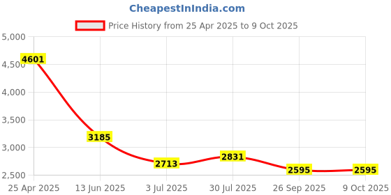 industrybuying.com RS PRO PCB Transformer 12 VA Model No 504729 rs pro Price History Graph from 25 Apr 2025 to 9 Oct 2025