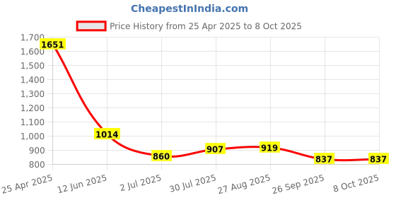 industrybuying.com RS PRO PCB Transformer 1.5 VA Model No 1213822 rs pro Price History Graph from 25 Apr 2025 to 8 Oct 2025