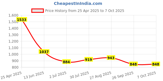 industrybuying.com RS PRO PCB Transformer 1.5 VA Model No 1213823 rs pro Price History Graph from 25 Apr 2025 to 7 Oct 2025