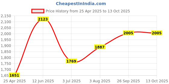 industrybuying.com RS PRO PCB Transformer 1.5 VA Model No 1213824 rs pro Price History Graph from 25 Apr 2025 to 13 Oct 2025