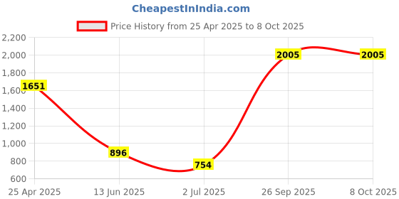 industrybuying.com RS PRO PCB Transformer 1.5 VA Model No 1213825 rs pro Price History Graph from 25 Apr 2025 to 8 Oct 2025