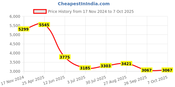 industrybuying.com RS PRO PCB Transformer 18 VA Model No 1213850 rs pro Price History Graph from 17 Nov 2024 to 7 Oct 2025