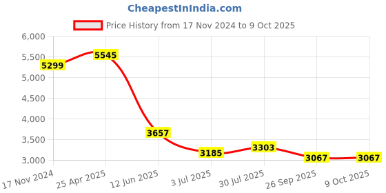 industrybuying.com RS PRO PCB Transformer 18 VA Model No 1213851 rs pro Price History Graph from 17 Nov 2024 to 9 Oct 2025