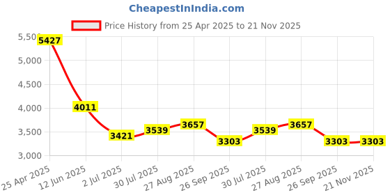 industrybuying.com RS PRO PCB Transformer 20 VA Model No 504684 rs pro Price History Graph from 25 Apr 2025 to 21 Nov 2025