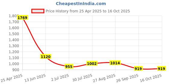 industrybuying.com RS PRO PCB Transformer 2.3 VA Model No 1213827 rs pro Price History Graph from 25 Apr 2025 to 16 Oct 2025
