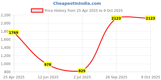 industrybuying.com RS PRO PCB Transformer 2.3 VA Model No 1213829 rs pro Price History Graph from 25 Apr 2025 to 8 Oct 2025