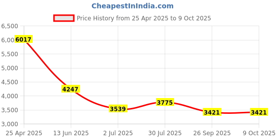 industrybuying.com RS PRO PCB Transformer 24 VA Model No 1213852 rs pro Price History Graph from 25 Apr 2025 to 9 Oct 2025