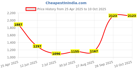 industrybuying.com RS PRO PCB Transformer 2.8 VA Model No 1213832 rs pro Price History Graph from 25 Apr 2025 to 8 Oct 2025