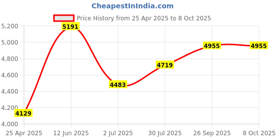 industrybuying.com RS PRO PCB Transformer 3 VA Model No 504379 rs pro Price History Graph from 25 Apr 2025 to 7 Oct 2025