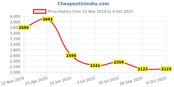 industrybuying.com RS PRO PCB Transformer 3 VA Model No 504381 rs pro Price History Graph from 15 Nov 2024 to 8 Oct 2025