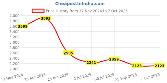 industrybuying.com RS PRO PCB Transformer 3 VA Model No 504385 rs pro Price History Graph from 17 Nov 2024 to 7 Oct 2025