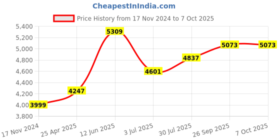 industrybuying.com RS PRO PCB Transformer 3 VA Model No 504397 rs pro Price History Graph from 17 Nov 2024 to 7 Oct 2025