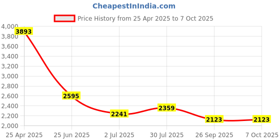 industrybuying.com RS PRO PCB Transformer 3 VA Model No 504404 rs pro Price History Graph from 25 Apr 2025 to 7 Oct 2025