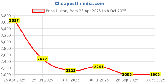 industrybuying.com RS PRO PCB Transformer 3 VA Model No 504408 rs pro Price History Graph from 25 Apr 2025 to 7 Oct 2025