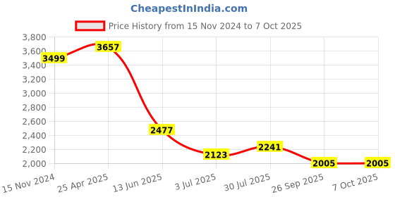 industrybuying.com RS PRO PCB Transformer 3 VA Model No 504410 rs pro Price History Graph from 15 Nov 2024 to 7 Oct 2025