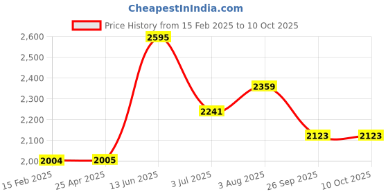 industrybuying.com RS PRO PCB Transformer 3 VA Model No 504458 rs pro Price History Graph from 15 Feb 2025 to 9 Oct 2025