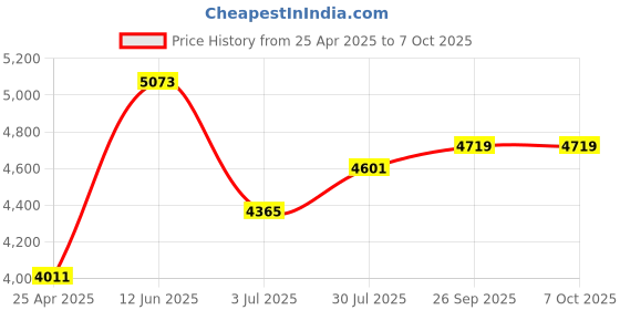 industrybuying.com RS PRO PCB Transformer 3 VA Model No 504476 rs pro Price History Graph from 25 Apr 2025 to 7 Oct 2025