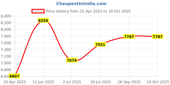 industrybuying.com RS PRO PCB Transformer 30 VA Model No 1213855 rs pro Price History Graph from 25 Apr 2025 to 9 Oct 2025