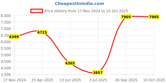 industrybuying.com RS PRO PCB Transformer 30 VA Model No 1213856 rs pro Price History Graph from 17 Nov 2024 to 9 Oct 2025