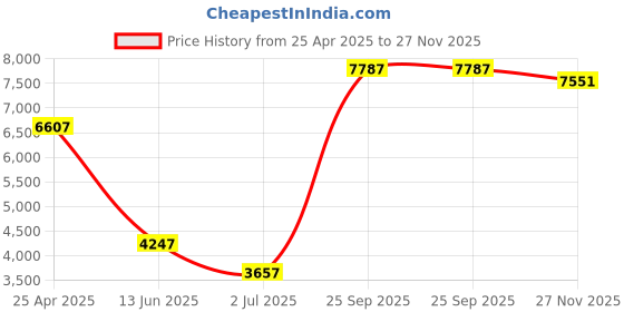 industrybuying.com RS PRO PCB Transformer 30 VA Model No 1213857 rs pro Price History Graph from 25 Apr 2025 to 27 Nov 2025